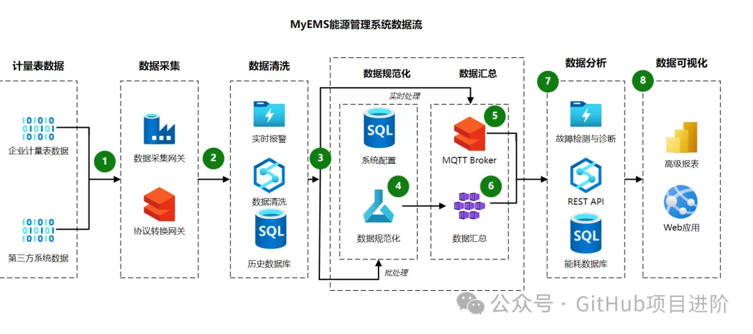 在github上火了!这个可能是最好的开源能源管理系统